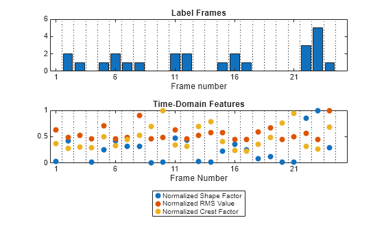 Figure contains 2 axes objects. Axes object 1 with title Label Frames, xlabel Frame number contains 25 objects of type bar, constantline. Axes object 2 with title Time-Domain Features, xlabel Frame Number contains 27 objects of type scatter, constantline. These objects represent Normalized Shape Factor, Normalized RMS Value, Normalized Crest Factor.