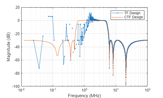 Figure contains an axes object. The axes object with xlabel Frequency (MHz), ylabel Magnitude (dB) contains 2 objects of type line. These objects represent TF Design, CTF Design.