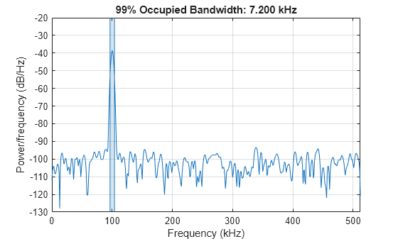 Figure contains an axes object. The axes object with title 99% Occupied Bandwidth: 7.200 kHz, xlabel Frequency (kHz), ylabel Power/frequency (dB/Hz) contains 4 objects of type line, patch.