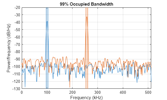 Figure contains an axes object. The axes object with title 99% Occupied Bandwidth, xlabel Frequency (kHz), ylabel Power/frequency (dB/Hz) contains 8 objects of type line, patch.