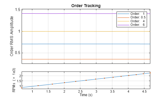 Figure contains 2 axes objects. Axes object 1 with xlabel Time (s), ylabel RPMs (\times 1e3) contains 2 objects of type line. One or more of the lines displays its values using only markers Axes object 2 with title Order Tracking, ylabel Order RMS Amplitude contains 4 objects of type line. These objects represent Order: 1, Order: 0.5, Order: 4, Order: 6.