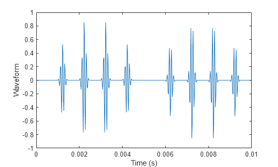 Figure contains an axes object. The axes object with xlabel Time (s), ylabel Waveform contains an object of type line.