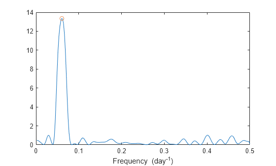 Figure contains an axes object. The axes object with xlabel Frequency (day toThePowerOf - 1 baseline ) contains 2 objects of type line. One or more of the lines displays its values using only markers