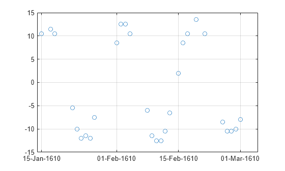 Figure contains an axes object. The axes contains a line object which displays its values using only markers.
