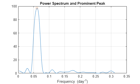 Figure contains an axes object. The axes object with title Power Spectrum and Prominent Peak, xlabel Frequency (day toThePowerOf - 1 baseline ) contains 2 objects of type line. One or more of the lines displays its values using only markers
