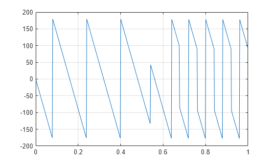 Figure contains an axes object. The axes object contains an object of type line.