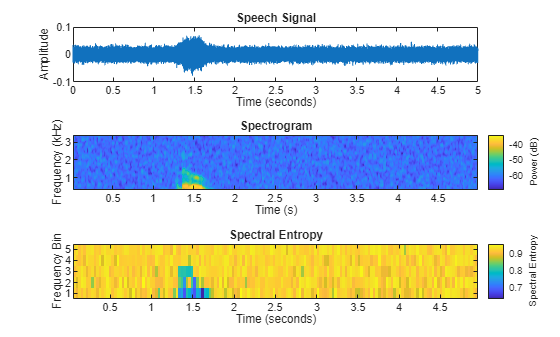 Figure contains 3 axes objects. Axes object 1 with title Speech Signal, xlabel Time (seconds), ylabel Amplitude contains an object of type line. Axes object 2 with title Spectrogram, xlabel Time (s), ylabel Frequency (kHz) contains an object of type image. Axes object 3 with title Spectral Entropy, xlabel Time (seconds), ylabel Frequency Bin contains an object of type image.