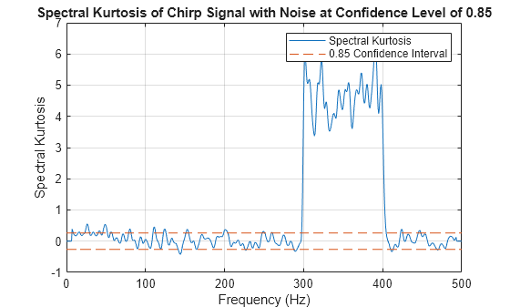 Figure contains an axes object. The axes object with title Spectral Kurtosis of Chirp Signal with Noise at Confidence Level of 0.85, xlabel Frequency (Hz), ylabel Spectral Kurtosis contains 2 objects of type line. These objects represent Spectral Kurtosis, 0.85 Confidence Interval.