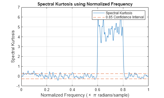 Figure contains an axes object. The axes object with title Spectral Kurtosis using Normalized Frequency, xlabel Normalized Frequency ( times pi radians/sample), ylabel Spectral Kurtosis contains 2 objects of type line. These objects represent Spectral Kurtosis, 0.85 Confidence Interval.
