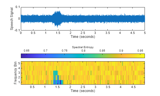 Figure contains 2 axes objects. Axes object 1 with xlabel Time (seconds), ylabel Speech Signal contains an object of type line. Axes object 2 with xlabel Time (seconds), ylabel Frequency Bin contains an object of type image.