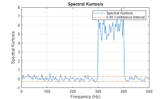Figure contains an axes object. The axes object with title Spectral Kurtosis, xlabel Frequency (Hz), ylabel Spectral Kurtosis contains 2 objects of type line. These objects represent Spectral Kurtosis, 0.95 Confidence Interval.