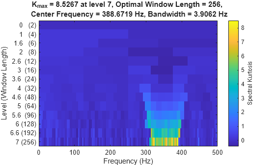 Figure contains an axes object. The axes object with title K indexOf max baseline = 8 . 5267 at level 7 , Optimal Window Length = 256 , Center Frequency = 388 . 6719 Hz, Bandwidth = 3 . 9062 Hz, xlabel Frequency (Hz), ylabel Level (Window Length) contains an object of type image.