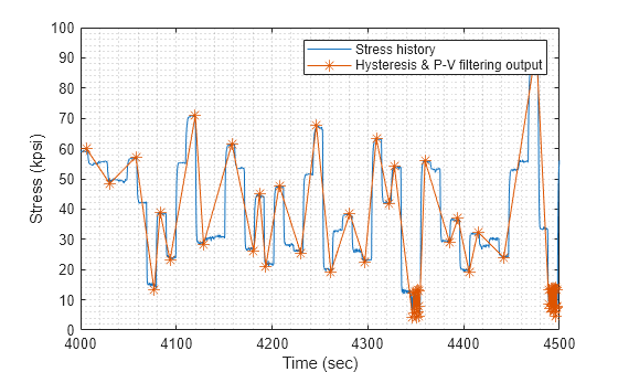 Figure contains an axes object. The axes object with xlabel Time (sec), ylabel Stress (kpsi) contains 2 objects of type line. These objects represent Stress history, Hysteresis & P-V filtering output.