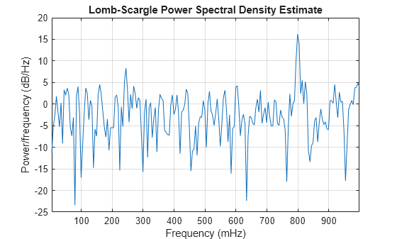 Figure contains an axes object. The axes object with title Lomb-Scargle Power Spectral Density Estimate, xlabel Frequency (mHz), ylabel Power/frequency (dB/Hz) contains an object of type line.