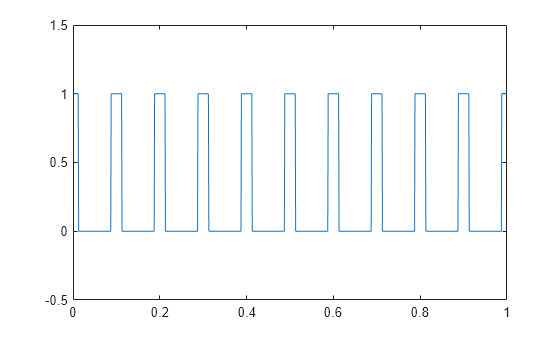 Figure contains an axes object. The axes object contains an object of type line.