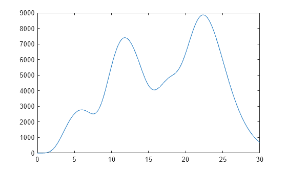 Figure contains an axes object. The axes object contains an object of type line.