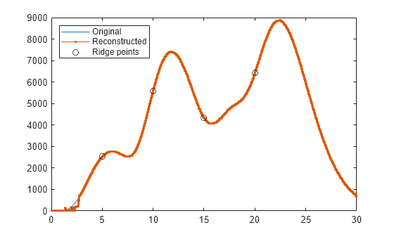 Figure contains an axes object. The axes object contains 3 objects of type line. One or more of the lines displays its values using only markers These objects represent Original, Reconstructed, Ridge points.