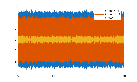 Figure contains an axes object. The axes object contains 3 objects of type line. These objects represent Order = 1, Order = 2.4, Order = 3.