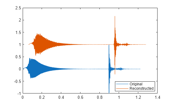 Figure contains an axes object. The axes object contains 2 objects of type line. These objects represent Original, Reconstructed.