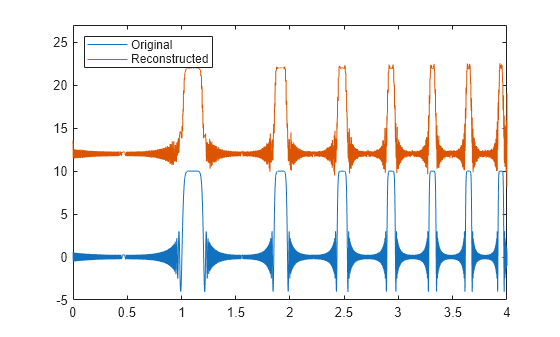 Figure contains an axes object. The axes object contains 2 objects of type line. These objects represent Original, Reconstructed.