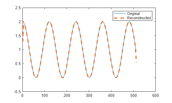 Figure contains an axes object. The axes object contains 2 objects of type line. These objects represent Original, Reconstructed.