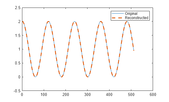 Figure contains an axes object. The axes object contains 2 objects of type line. These objects represent Original, Reconstructed.