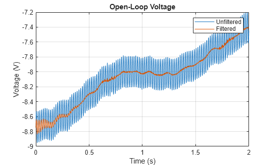 Figure contains an axes object. The axes object with title Open-Loop Voltage, xlabel Time (s), ylabel Voltage (V) contains 2 objects of type line. These objects represent Unfiltered, Filtered.