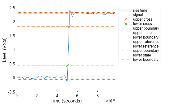 Figure Rise Time Plot contains an axes object. The axes object with xlabel Time (seconds), ylabel Level (Volts) contains 12 objects of type patch, line. One or more of the lines displays its values using only markers These objects represent rise time, signal, upper cross, lower cross, upper boundary, upper state, lower boundary, upper reference, lower reference, lower state.