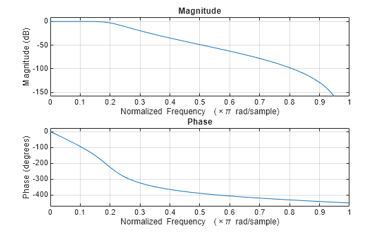 Figure contains 2 axes objects. Axes object 1 with title Phase, xlabel Normalized Frequency (\times\pi rad/sample), ylabel Phase (degrees) contains an object of type line. Axes object 2 with title Magnitude, xlabel Normalized Frequency (\times\pi rad/sample), ylabel Magnitude (dB) contains an object of type line.