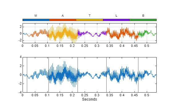 Figure contains 2 axes objects. Axes object 1 contains 6 objects of type line. Axes object 2 with xlabel Seconds contains 6 objects of type line, constantline.