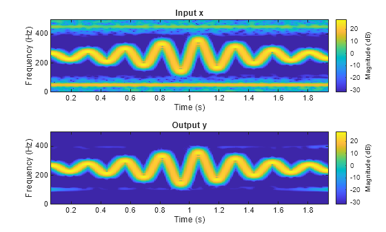 Figure contains 2 axes objects. Axes object 1 with title Input x, xlabel Time (s), ylabel Frequency (Hz) contains an object of type image. Axes object 2 with title Output y, xlabel Time (s), ylabel Frequency (Hz) contains an object of type image.