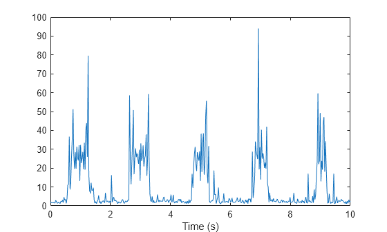 Figure contains an axes object. The axes object with xlabel Time (s) contains an object of type line.