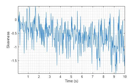 Figure contains an axes object. The axes object with xlabel Time (s), ylabel Skewness contains an object of type line.