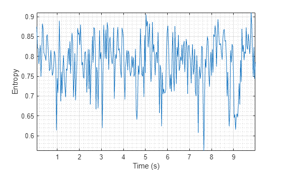 Figure contains an axes object. The axes object with xlabel Time (s), ylabel Entropy contains an object of type line.