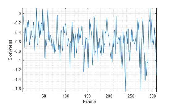 Figure contains an axes object. The axes object with xlabel Frame, ylabel Skewness contains an object of type line.