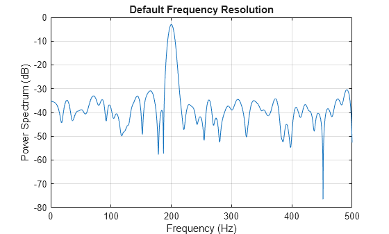 Figure contains an axes object. The axes object with title Default Frequency Resolution, xlabel Frequency (Hz), ylabel Power Spectrum (dB) contains an object of type line.