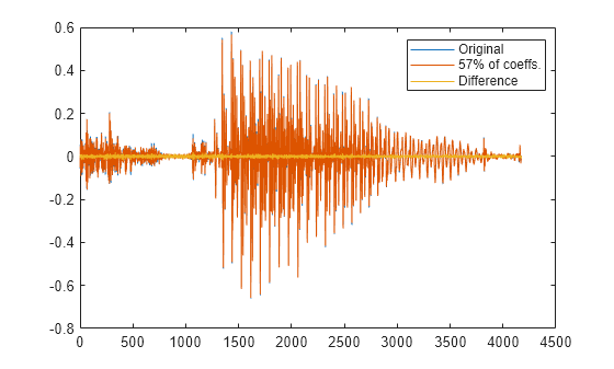 Figure contains an axes object. The axes object contains 3 objects of type line. These objects represent Original, 57% of coeffs., Difference.
