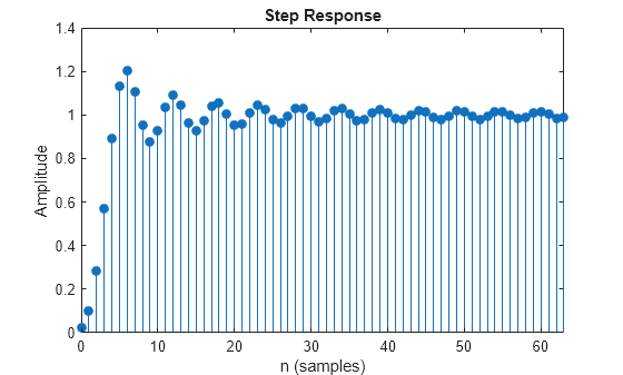 Figure contains an axes object. The axes object with title Step Response, xlabel n (samples), ylabel Amplitude contains an object of type stem.