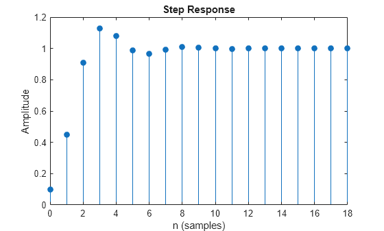 Figure contains an axes object. The axes object with title Step Response, xlabel n (samples), ylabel Amplitude contains an object of type stem.