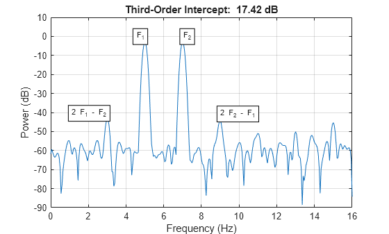 Figure contains an axes object. The axes object with title Third-Order Intercept: 17.42 dB, xlabel Frequency (Hz), ylabel Power (dB) contains 5 objects of type line, text.