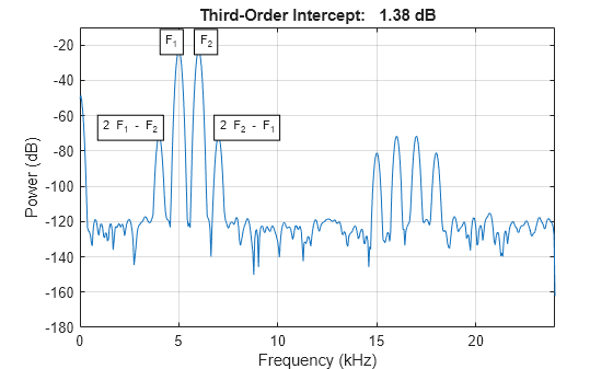 Figure contains an axes object. The axes object with title Third-Order Intercept: 1.38 dB, xlabel Frequency (kHz), ylabel Power (dB) contains 5 objects of type line, text.