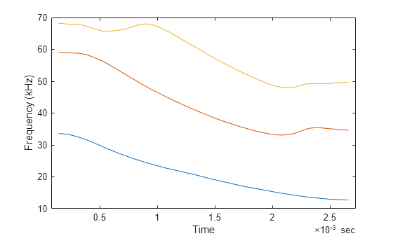 Figure contains an axes object. The axes object with xlabel Time, ylabel Frequency (kHz) contains 3 objects of type line.
