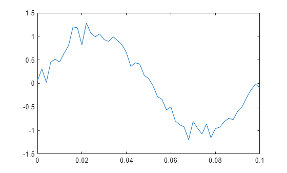 Figure contains an axes object. The axes object contains an object of type line.
