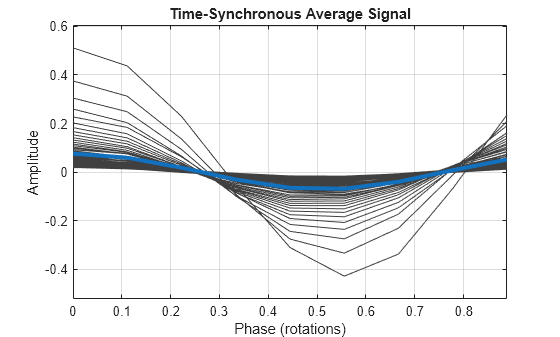 Figure contains an axes object. The axes object with title Time-Synchronous Average Signal, xlabel Phase (rotations), ylabel Amplitude contains 73 objects of type line.