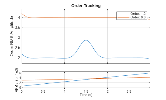 Figure contains 2 axes objects. Axes object 1 with xlabel Time (s), ylabel RPMs (\times 1e3) contains 2 objects of type line. Axes object 2 with title Order Tracking, ylabel Order RMS Amplitude contains 2 objects of type line. These objects represent Order: 1.2, Order: 0.8.