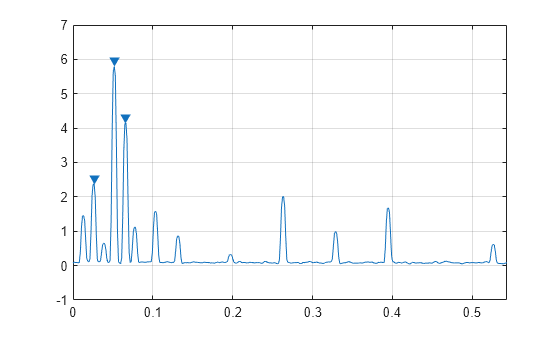 Figure contains an axes object. The axes object contains 2 objects of type line. One or more of the lines displays its values using only markers