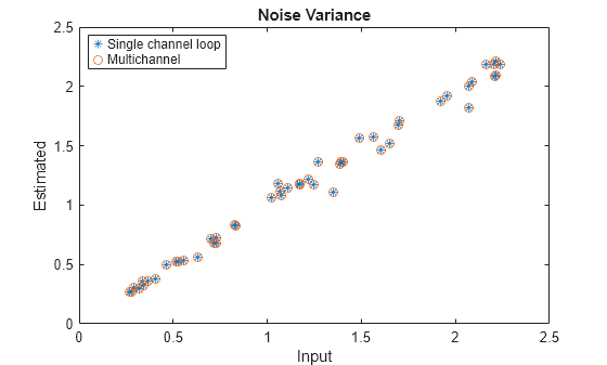 Figure contains an axes object. The axes object with title Noise Variance, xlabel Input, ylabel Estimated contains 2 objects of type line. One or more of the lines displays its values using only markers These objects represent Single channel loop, Multichannel.