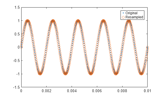 Figure contains an axes object. The axes object contains 2 objects of type line. One or more of the lines displays its values using only markers These objects represent Original, Resampled.