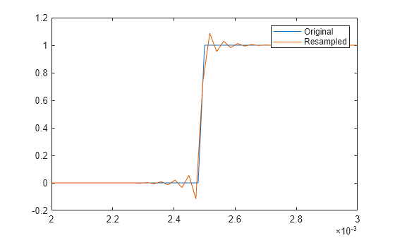 Figure contains an axes object. The axes object contains 2 objects of type line. These objects represent Original, Resampled.