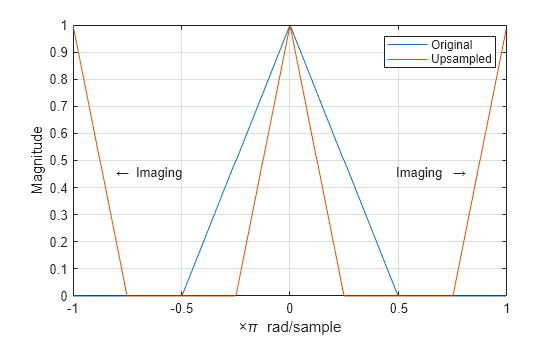 Figure contains an axes object. The axes object with xlabel times pi blank rad/sample, ylabel Magnitude contains 4 objects of type line, text. These objects represent Original, Upsampled.